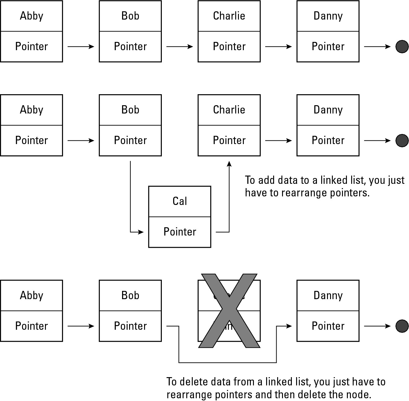 Figure 2-9: Adding and deleting data from a linked list rearranging pointers.